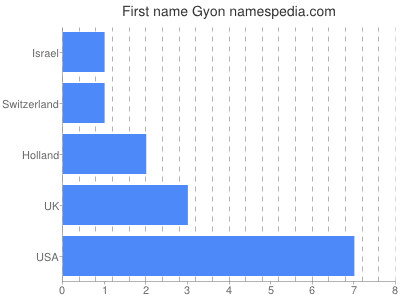 Given name Gyon