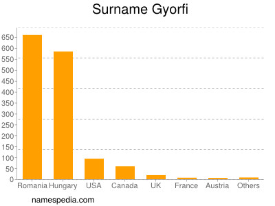 Surname Gyorfi