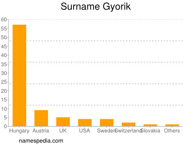 Surname Gyorik