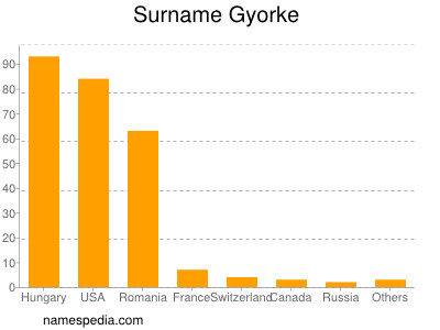 Surname Gyorke