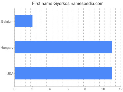 Given name Gyorkos
