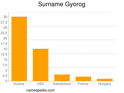 Surname Gyorog