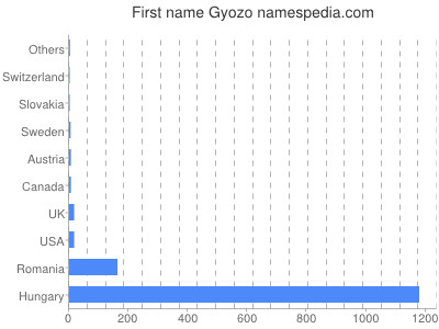 Given name Gyozo