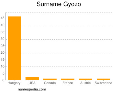 Surname Gyozo