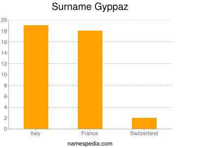 Surname Gyppaz