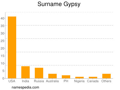 Surname Gypsy