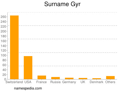 Surname Gyr