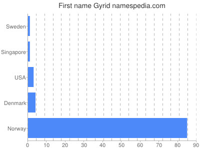 Given name Gyrid
