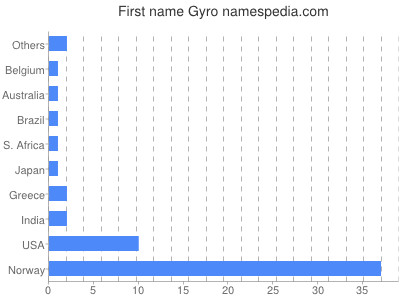 Given name Gyro