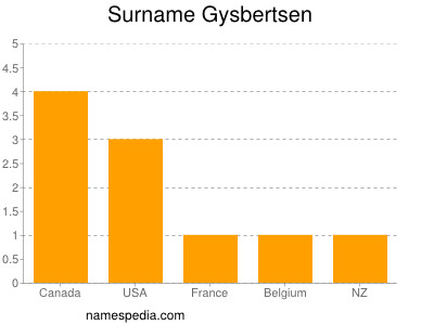 Surname Gysbertsen