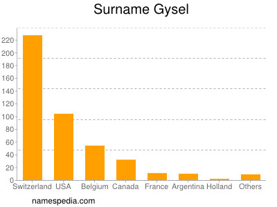 Surname Gysel