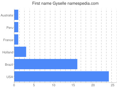 Given name Gyselle