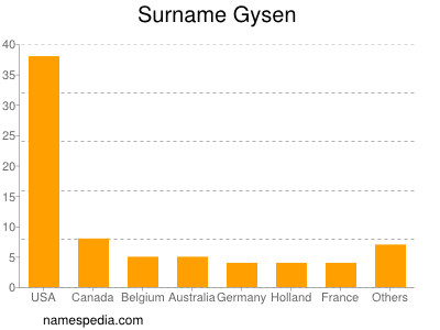 Surname Gysen