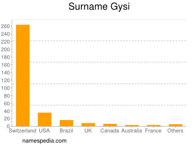 Surname Gysi