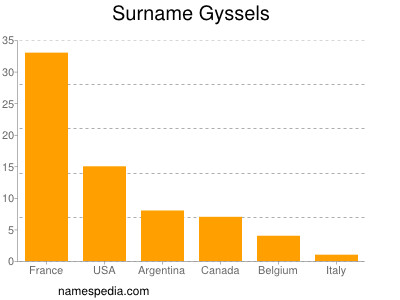 Surname Gyssels