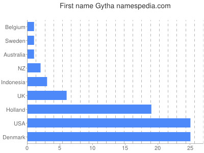 Given name Gytha
