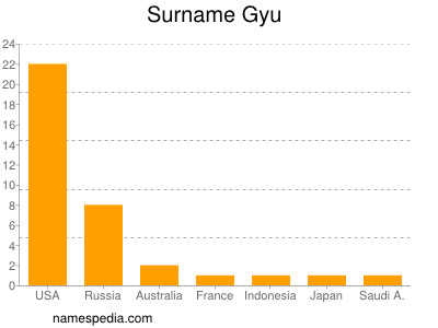 Surname Gyu