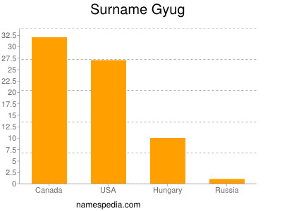 Surname Gyug