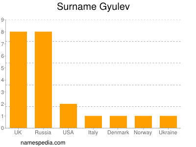 Surname Gyulev
