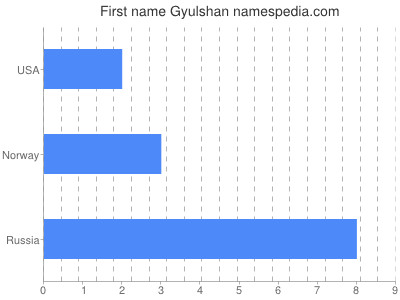 Given name Gyulshan