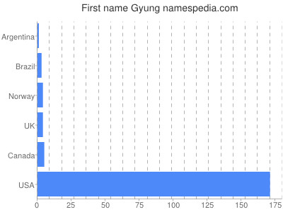 Given name Gyung