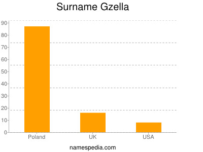 Surname Gzella