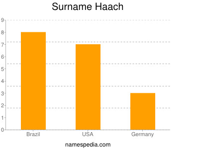 Surname Haach