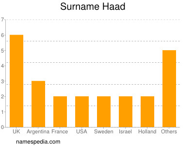 Surname Haad