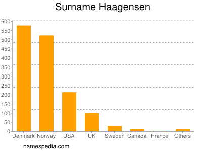 Surname Haagensen