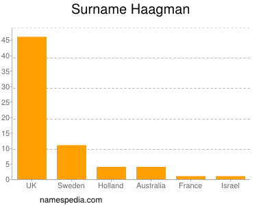 Surname Haagman