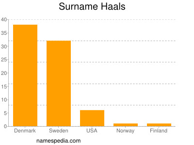 Surname Haals