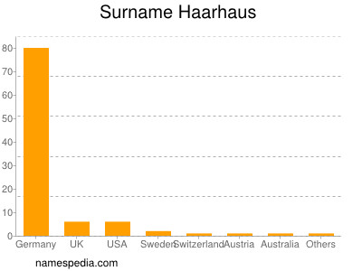 Surname Haarhaus