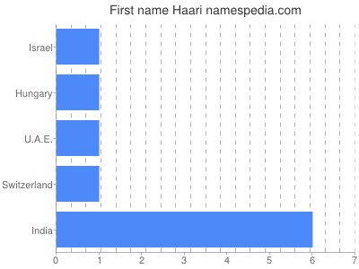 Given name Haari