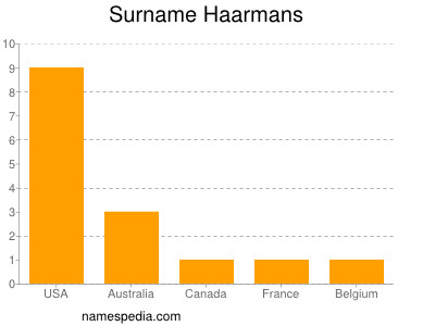 Surname Haarmans