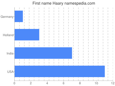 Given name Haary