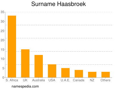 Surname Haasbroek