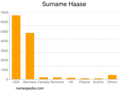 Surname Haase