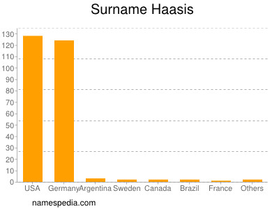 Surname Haasis