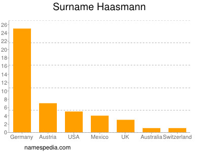 Surname Haasmann