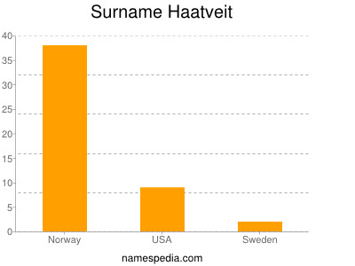 Surname Haatveit