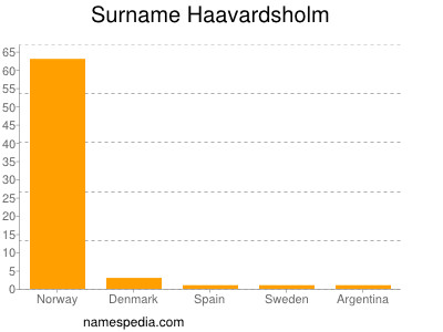Surname Haavardsholm