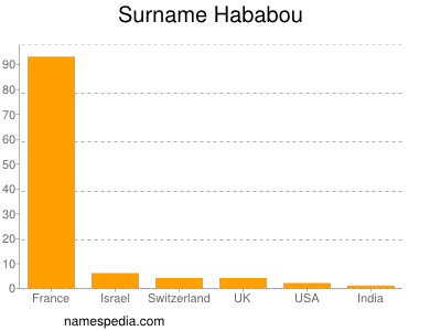 Surname Hababou