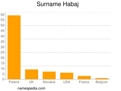 Surname Habaj