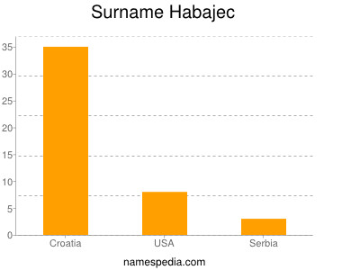 Surname Habajec