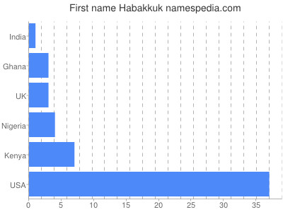 Given name Habakkuk