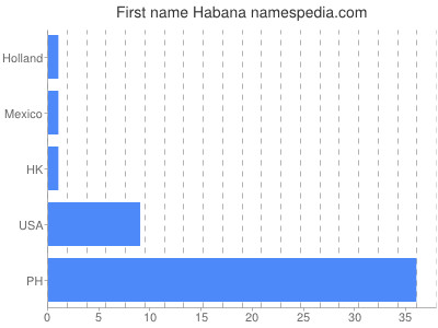 Given name Habana