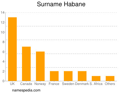 Surname Habane