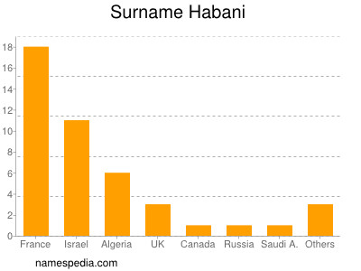Surname Habani