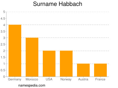 Surname Habbach