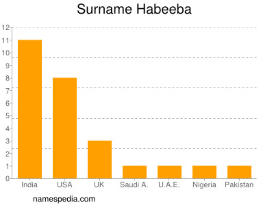 Surname Habeeba